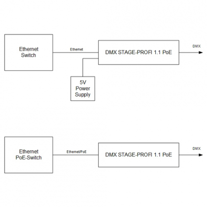 DMX STAGE-PROFI 1.1 PoE (XLR5)